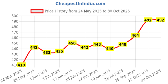 flipkart.com gauvik GAU-PHANTOMM GATE LIGHT,PACK OF 1 Gate Light Outdoor Lamp gauvik Price History Graph from 24 May 2025 to 29 Oct 2025