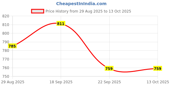 flipkart.com gauvik GAU-PHANTOMM GATE LIGHT,PACK OF 2 Gate Light Outdoor Lamp gauvik Price History Graph from 29 Aug 2025 to 13 Oct 2025