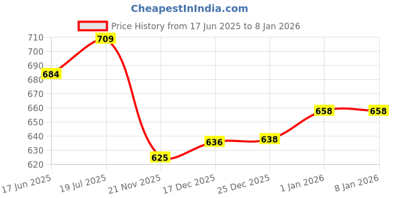 flipkart.com gauvik GAU- SAMRAT ANTIQUE G/L, PACK OF 2 Gate Light Outdoor Lamp gauvik Price History Graph from 17 Jun 2025 to 6 Jan 2026