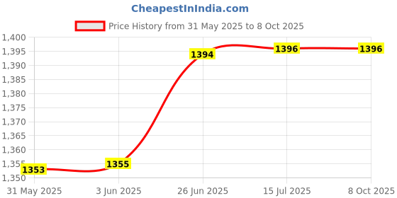 flipkart.com gauvik GAU - Y 57 SINGLE BIRD HANGING Pendants Ceiling Lamp gauvik Price History Graph from 31 May 2025 to 8 Oct 2025