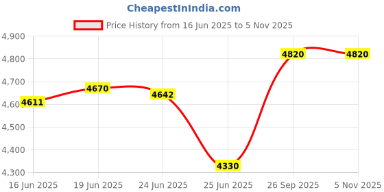 flipkart.com gauvik GG- 915 / 4 LIGHT JHOOMER Chandelier Ceiling Lamp gauvik Price History Graph from 16 Jun 2025 to 2 Nov 2025