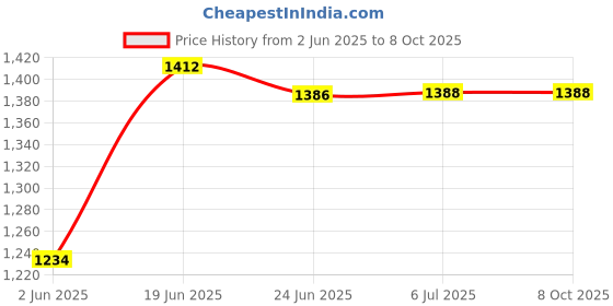 flipkart.com gauvik Pendants Ceiling Lamp gauvik Price History Graph from 2 Jun 2025 to 6 Oct 2025