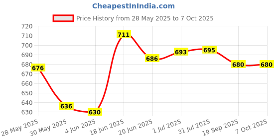 flipkart.com gauvik Picture Light Wall Lamp With Bulb gauvik Price History Graph from 28 May 2025 to 6 Oct 2025