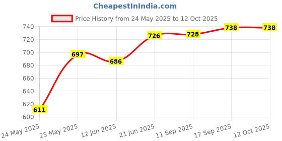 flipkart.com gauvik Picture Light Wall Lamp With Bulb gauvik Price History Graph from 24 May 2025 to 12 Oct 2025