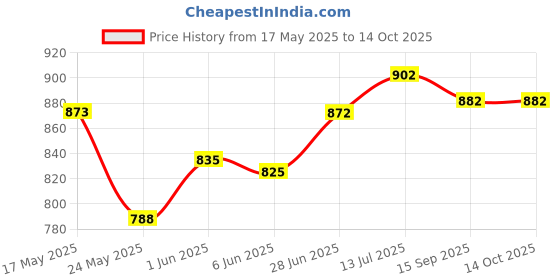 flipkart.com gauvik Wallchiere Wall Lamp With Bulb gauvik Price History Graph from 17 May 2025 to 13 Oct 2025