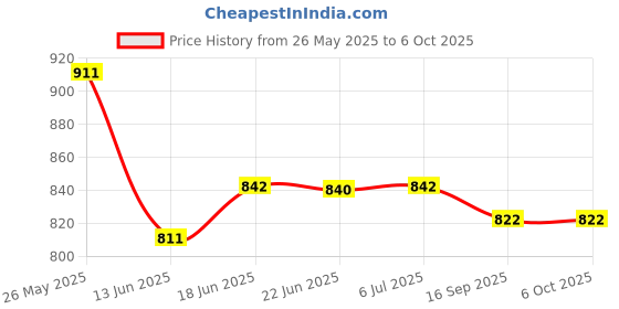 flipkart.com gauvik Wallchiere Wall Lamp With Bulb gauvik Price History Graph from 26 May 2025 to 6 Oct 2025
