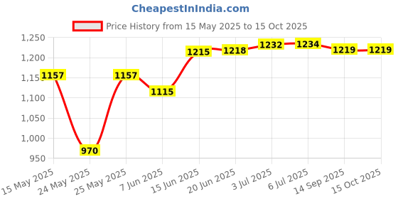 flipkart.com gauvik Wallchiere Wall Lamp With Bulb gauvik Price History Graph from 15 May 2025 to 15 Oct 2025