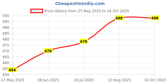 flipkart.com gauvik Wallchiere Wall Lamp With Bulb gauvik Price History Graph from 27 May 2025 to 14 Oct 2025