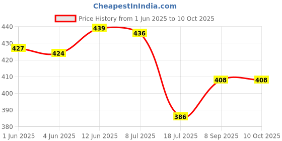 flipkart.com gauvik Wallchiere Wall Lamp With Bulb gauvik Price History Graph from 1 Jun 2025 to 9 Oct 2025