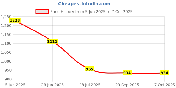 flipkart.com gauvik Wallchiere Wall Lamp With Bulb gauvik Price History Graph from 5 Jun 2025 to 6 Oct 2025