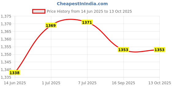 flipkart.com gauvik Wallchiere Wall Lamp With Bulb gauvik Price History Graph from 14 Jun 2025 to 12 Oct 2025