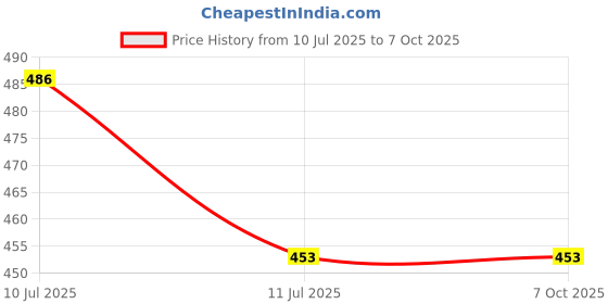 flipkart.com gauvik Wallchiere Wall Lamp With Bulb gauvik Price History Graph from 10 Jul 2025 to 6 Oct 2025