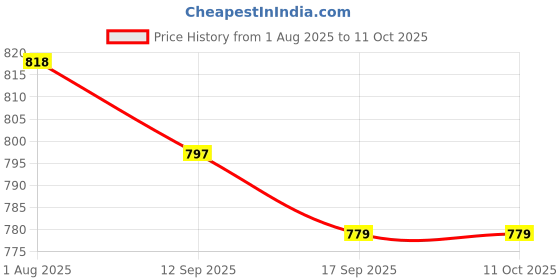 flipkart.com gauvik Wallchiere Wall Lamp With Bulb gauvik Price History Graph from 1 Aug 2025 to 10 Oct 2025