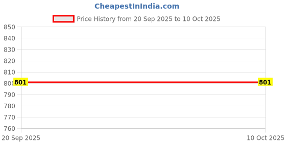 flipkart.com gauvik Wallchiere Wall Lamp With Bulb gauvik Price History Graph from 20 Sep 2025 to 8 Oct 2025