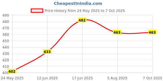 flipkart.com gauvik Wallchiere Wall Lamp Without Bulb gauvik Price History Graph from 24 May 2025 to 7 Oct 2025