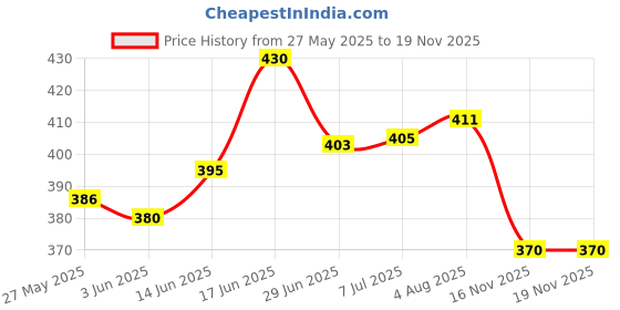 flipkart.com gauvik Wallchiere Wall Lamp Without Bulb gauvik Price History Graph from 27 May 2025 to 18 Nov 2025
