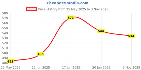 flipkart.com gauvik Wallchiere Wall Lamp Without Bulb gauvik Price History Graph from 25 May 2025 to 3 Nov 2025
