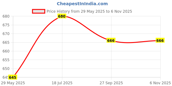 flipkart.com gauvik Wallchiere Wall Lamp Without Bulb gauvik Price History Graph from 29 May 2025 to 4 Nov 2025
