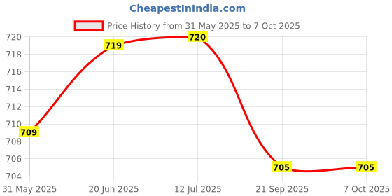 flipkart.com gauvik Wallchiere Wall Lamp Without Bulb gauvik Price History Graph from 31 May 2025 to 6 Oct 2025