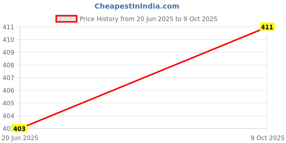 flipkart.com gauvik Wallchiere Wall Lamp Without Bulb gauvik Price History Graph from 20 Jun 2025 to 9 Oct 2025