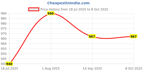 flipkart.com gauvik Wallchiere Wall Lamp Without Bulb gauvik Price History Graph from 18 Jul 2025 to 7 Oct 2025