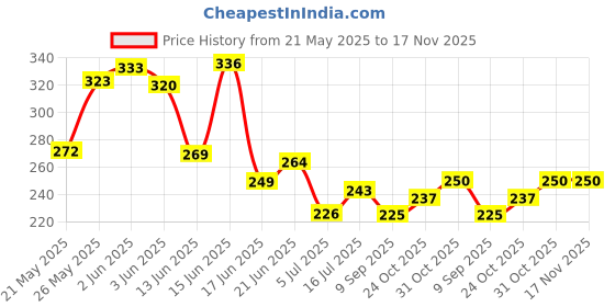 flipkart.com relaxis Gauze Cloth 16 mtr X 1mtr Non-Sterile Gauge Roll relaxis Price History Graph from 21 May 2025 to 16 Nov 2025