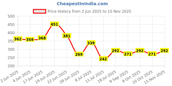 flipkart.com tendercott Gauze Cloth Non-Sterile | Super quality | 16 meter X 100 cm | Pack of 1 count Non-Sterile Gauge Roll tendercott Price History Graph from 2 Jun 2025 to 15 Nov 2025