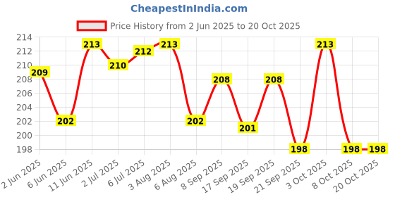 flipkart.com tendercott GAUZE CLOTH | NON-STERILE | 16 mtr x 100 cm | DRESSING , FIRST AID | Pack of 1 Gauze Medical Dressing tendercott Price History Graph from 2 Jun 2025 to 20 Oct 2025