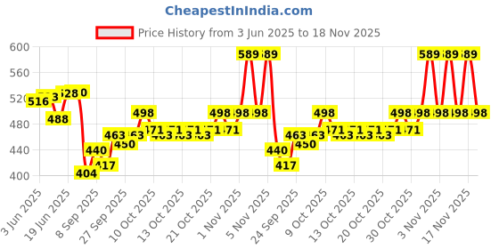flipkart.com bactigrass Gauze Medical Dressing bactigrass Price History Graph from 3 Jun 2025 to 18 Nov 2025