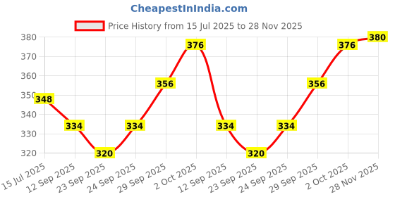 flipkart.com smith and nephew Gauze Medical Dressing smith and nephew Price History Graph from 15 Jul 2025 to 28 Nov 2025