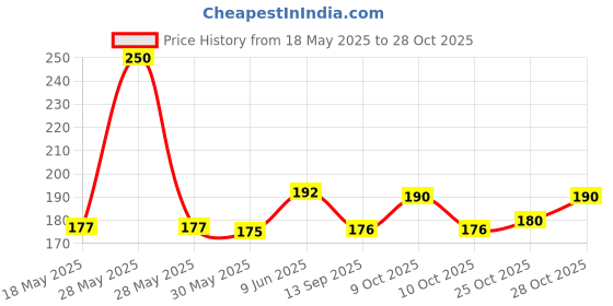 flipkart.com north mart Gauze Medical Dressing north mart Price History Graph from 18 May 2025 to 28 Oct 2025