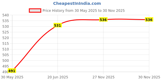 flipkart.com smith and nephew Gauze Medical Dressing smith and nephew Price History Graph from 30 May 2025 to 30 Nov 2025