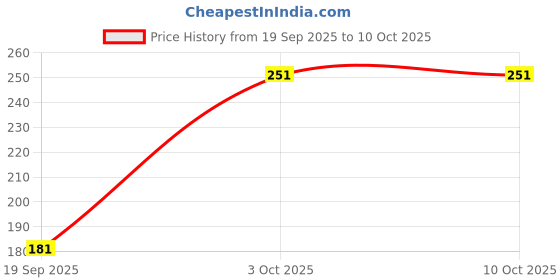 flipkart.com jk cure Gauze Medical Dressing jk cure Price History Graph from 19 Sep 2025 to 10 Oct 2025