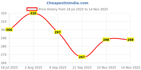flipkart.com tendercott Gauze Mop With X-ray Detectable Thread ( Non – Sterile ) | 25cm X 25cm 8 ply | 10 Counts Non-Sterile Gauge Roll tendercott Price History Graph from 18 Jul 2025 to 13 Nov 2025