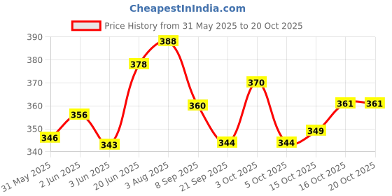 flipkart.com tendercott Gauze Swab 10 cm x 10 cm | 12 Ply | Non sterile | Pack of 1 ( 100 counts ) Non-Sterile Gauge Roll tendercott Price History Graph from 31 May 2025 to 19 Oct 2025