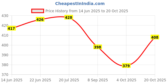 flipkart.com jomed gauze Swab (100's) Non Sterile pack, Size - 5cmx5cm 12ply - 2pkt Gauze Medical Dressing jomed Price History Graph from 14 Jun 2025 to 20 Oct 2025