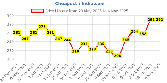 flipkart.com tendercott GAUZE SWAB 12 PLY 10X10cm |NON-STERILE |DRESSING SWAB |BANDAGE |PACK OF 100 pcs Gauze Medical Dressing tendercott Price History Graph from 20 May 2025 to 6 Nov 2025