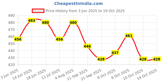 flipkart.com nuvo medsurg Gauze Swab (7.5Cms X7.5Cms X12Ply) - 75 Pcs   Sterile Gauge Roll nuvo medsurg Price History Graph from 3 Jun 2025 to 18 Oct 2025