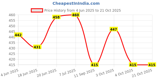 flipkart.com medicare Gauze Swab Cotton Wound Dressing Pad (10cm X 10cm, 8 Ply) pack of 20 Gauze Medical Dressing medicare Price History Graph from 4 Jun 2025 to 20 Oct 2025