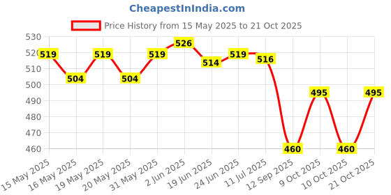 flipkart.com medicare Gauze Swab Cotton Wound Dressing Pad (7.5cm X 7.5cm, 8 Ply) Gauze Medical Dressing medicare Price History Graph from 15 May 2025 to 21 Oct 2025