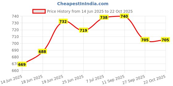 flipkart.com agarwals Gauze Swabs Sterile 10cm * 10cm(Pack Of 100) Gauze Medical Dressing agarwals Price History Graph from 14 Jun 2025 to 21 Oct 2025