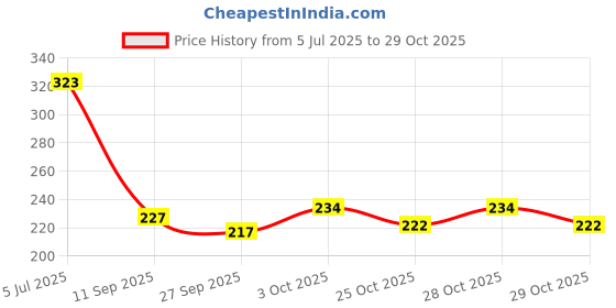 flipkart.com ashni GAUZE THAN Cloth | premium quality | 100cm X 10Meter | Pack of 1 Non-Sterile Interactive dressings Medical Dressing ashni Price History Graph from 5 Jul 2025 to 28 Oct 2025