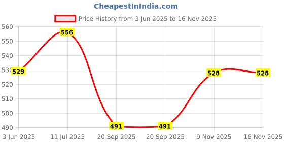 flipkart.com jomed GAUZE210 Non-Sterile Gauge Roll jomed Price History Graph from 3 Jun 2025 to 16 Nov 2025