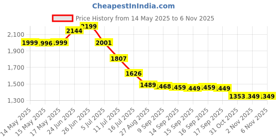 flipkart.com Gavs GoPro Action camera GoPro Action Camera 4k20MP Wifi 30M Waterproof Action Camera Sports DV Camcorder Sports and Action Camera Price History Graph from 14 May 2025 to 6 Nov 2025