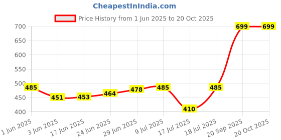 flipkart.com mrquee Gavu Coffee Grinder Electric Multifunction Small Food Spice Dry Fruits Grinder 6 Cups Coffee Maker mrquee Price History Graph from 1 Jun 2025 to 20 Oct 2025
