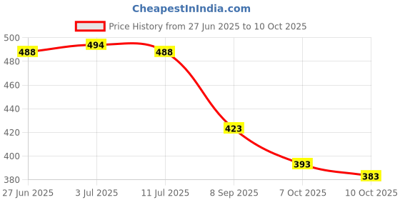 flipkart.com gavubaa Floral Print Bollywood Georgette Saree gavubaa Price History Graph from 27 Jun 2025 to 10 Oct 2025