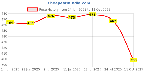 flipkart.com gavubaa Floral Print Bollywood Georgette Saree gavubaa Price History Graph from 14 Jun 2025 to 11 Oct 2025