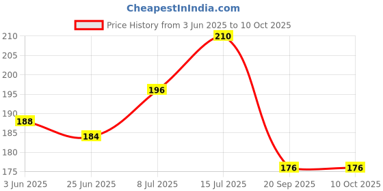 flipkart.com gavubaa Georgette Striped, Printed Multicolor Women Dupatta gavubaa Price History Graph from 3 Jun 2025 to 10 Oct 2025