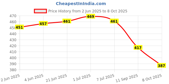 flipkart.com gavubaa Printed, Digital Print, Striped Bollywood Georgette Saree gavubaa Price History Graph from 2 Jun 2025 to 8 Oct 2025
