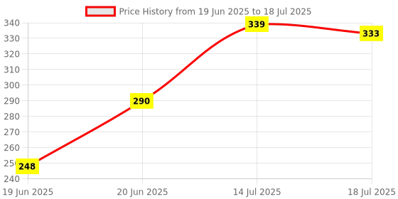 flipkart.com Gavya Q07 Tripod Price History Graph from 19 Jun 2025 to 14 Jul 2025